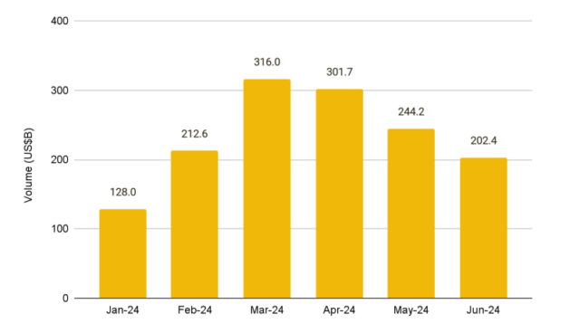 onchain-derivatives-are-contributing-to-a-noticeable-rise-in-defi-activity