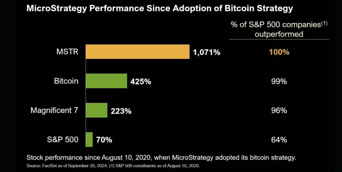 microstrategy-has-outperformed-100-of-sp-500-companies-since-adoption-of-bitcoin-strategy