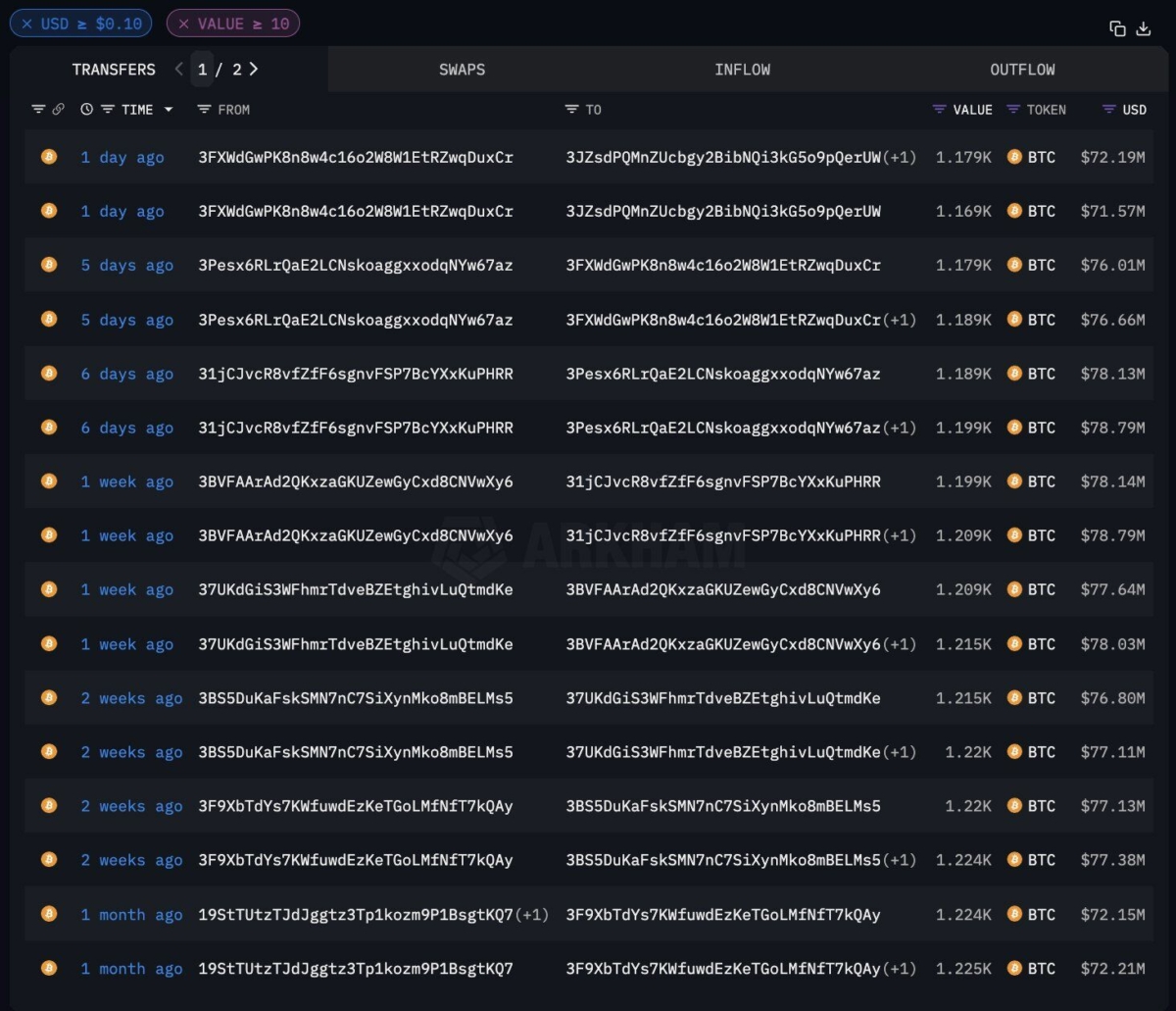 bitcoin-whale-moves-3-58m-worth-of-btc-mined-from-2009