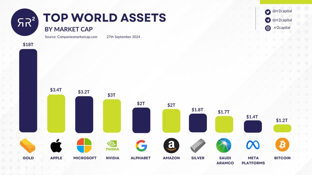 bitcoin-is-on-the-list-of-the-top-10-world-assets-with-1-2-trillion-market-cap