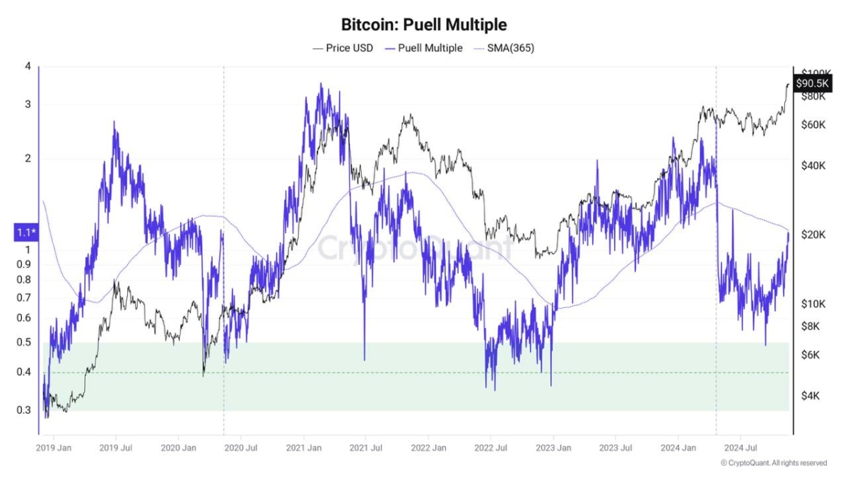 bitcoins-puell-multiple-signals-a-potential-90-price-rally-as-a-rare-golden-cross-forms-historically-triggering-major-btc-surges