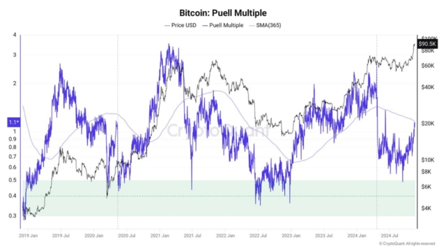 Bitcoin’s Puell Multiple signals a potential 90% price rally as a rare golden cross forms, historically triggering major $BTC surges.