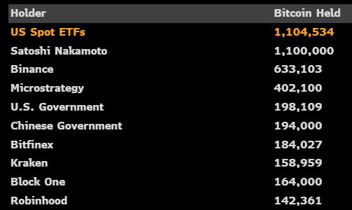 us-spot-etfs-now-hold-more-than-1-1m-bitcoin-surpassing-satoshi-becoming-the-largest-holder-globally-in-less-than-a-year