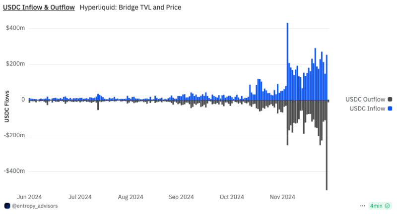 Hyperliquid sees $256M in net outflows as reports surface of North Korean hackers trading on the platform.