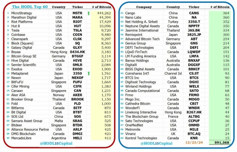 Over 60 publicly traded companies collectively hold 591,368 $BTC!