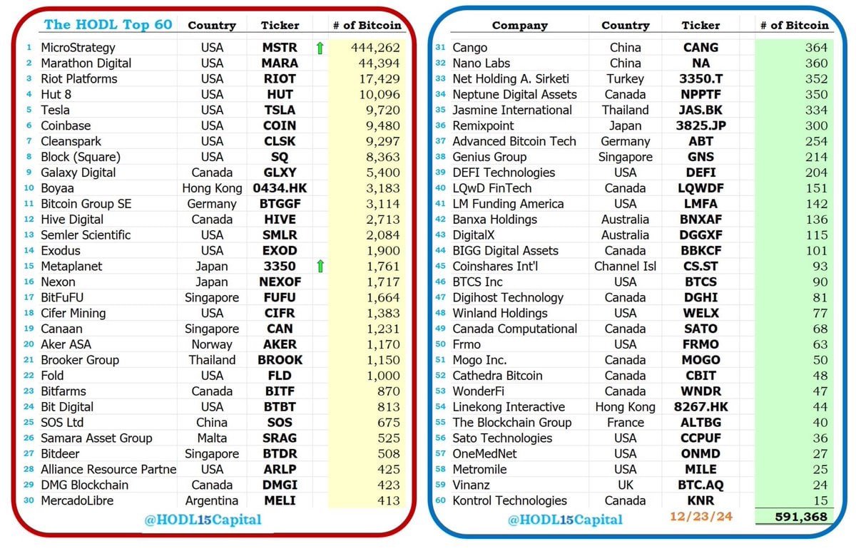 over-60-publicly-traded-companies-collectively-hold-591368-btc