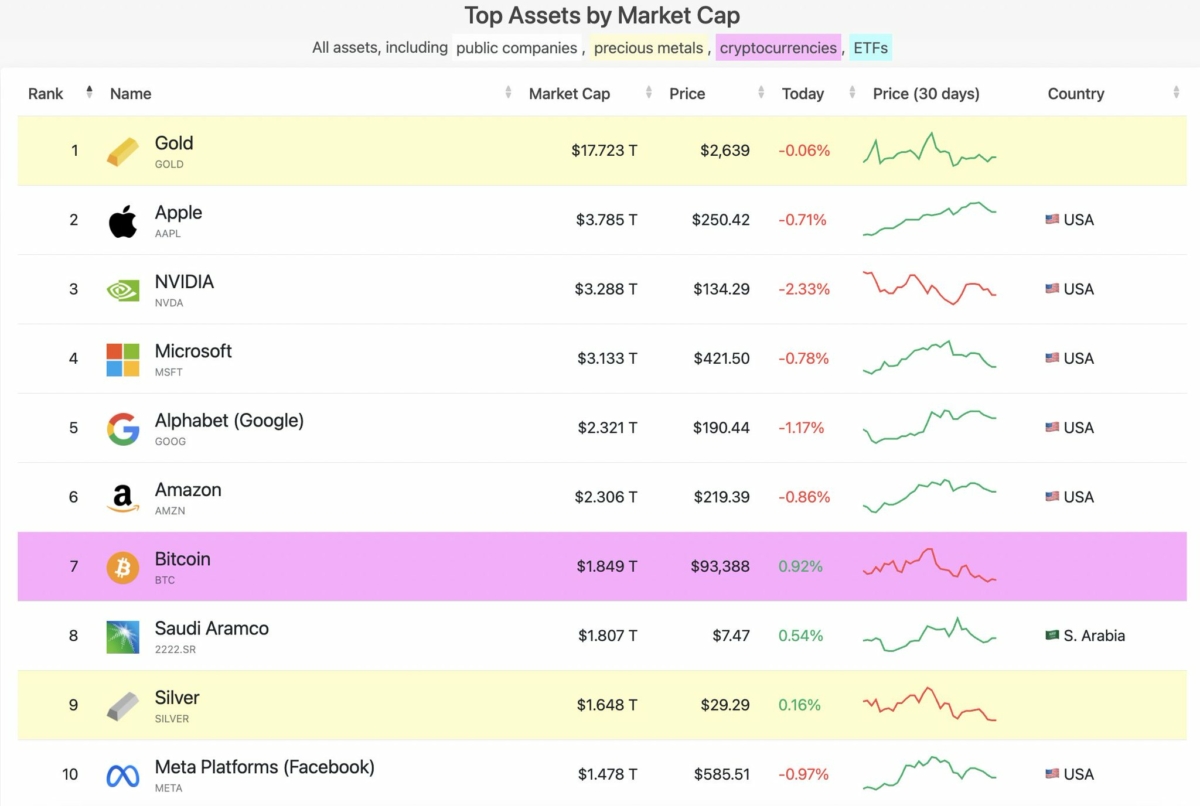 bitcoin-became-the-7th-largest-asset-in-the-world-by-market-cap-in-2024-surpassing-saudi-aramco-silver-and-meta-will-it-surpass-amazon-in-2025