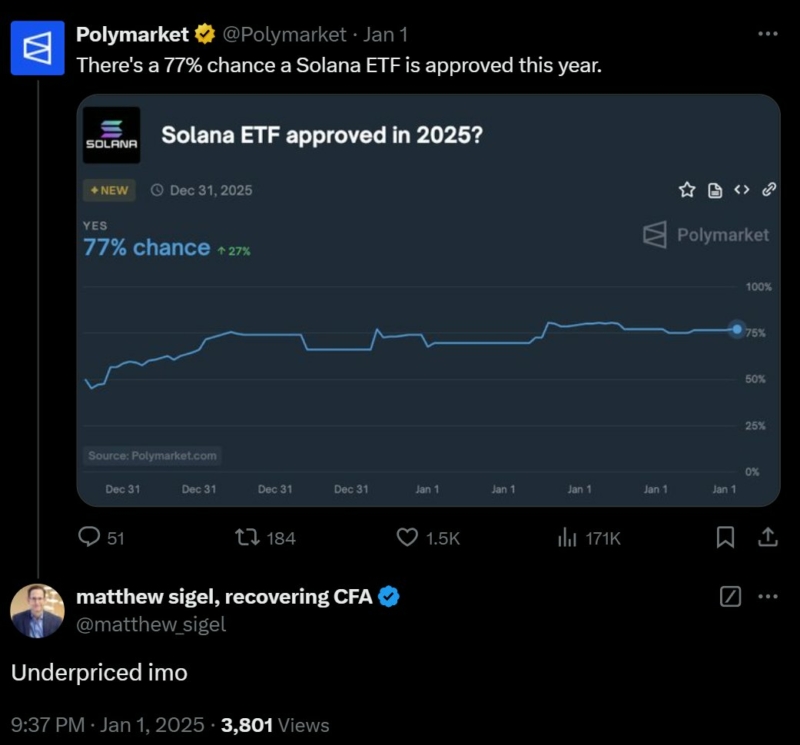 VanEck's Matthew Sigel says Polymarket's 77% probability of a Solana ETF being approved in 2025 is "underpriced, imo."