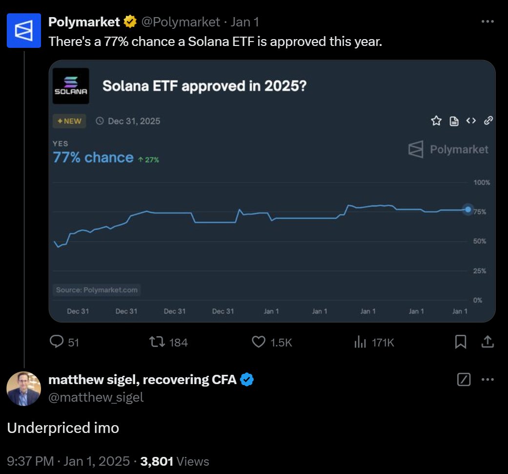 vanecks-matthew-sigel-says-polymarkets-77-probability-of-a-solana-etf-being-approved-in-2025-is-underpriced-imo