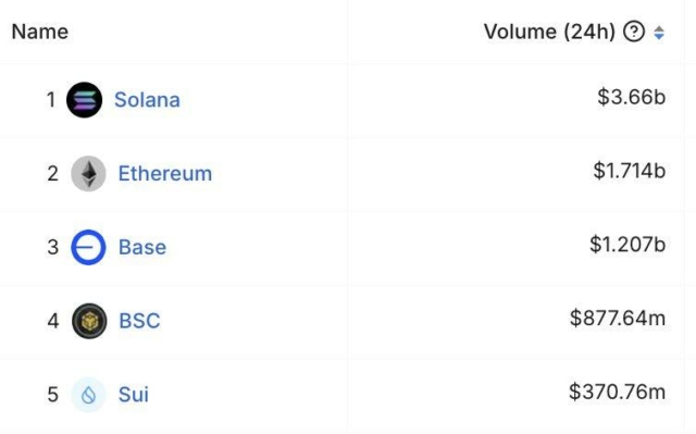 Solana outpaces Ethereum and Base combined in 24-hour DEX trading volume.