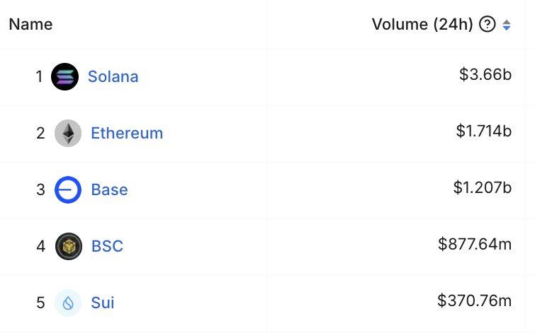 solana-outpaces-ethereum-and-base-combined-in-24-hour-dex-trading-volume