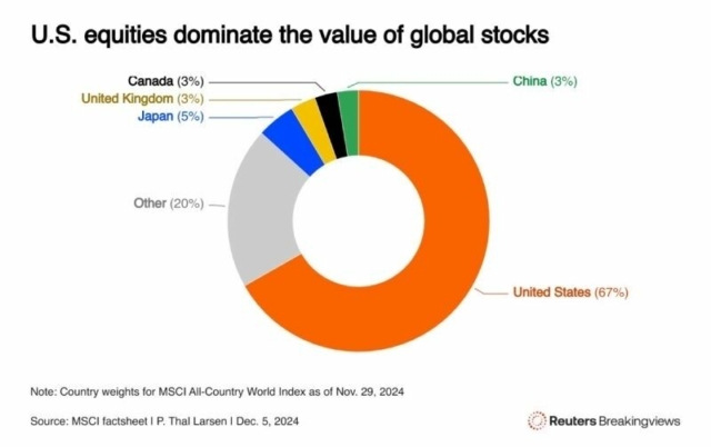 the-united-states-is-the-largest-investor-in-spot-bitcoin-etfs