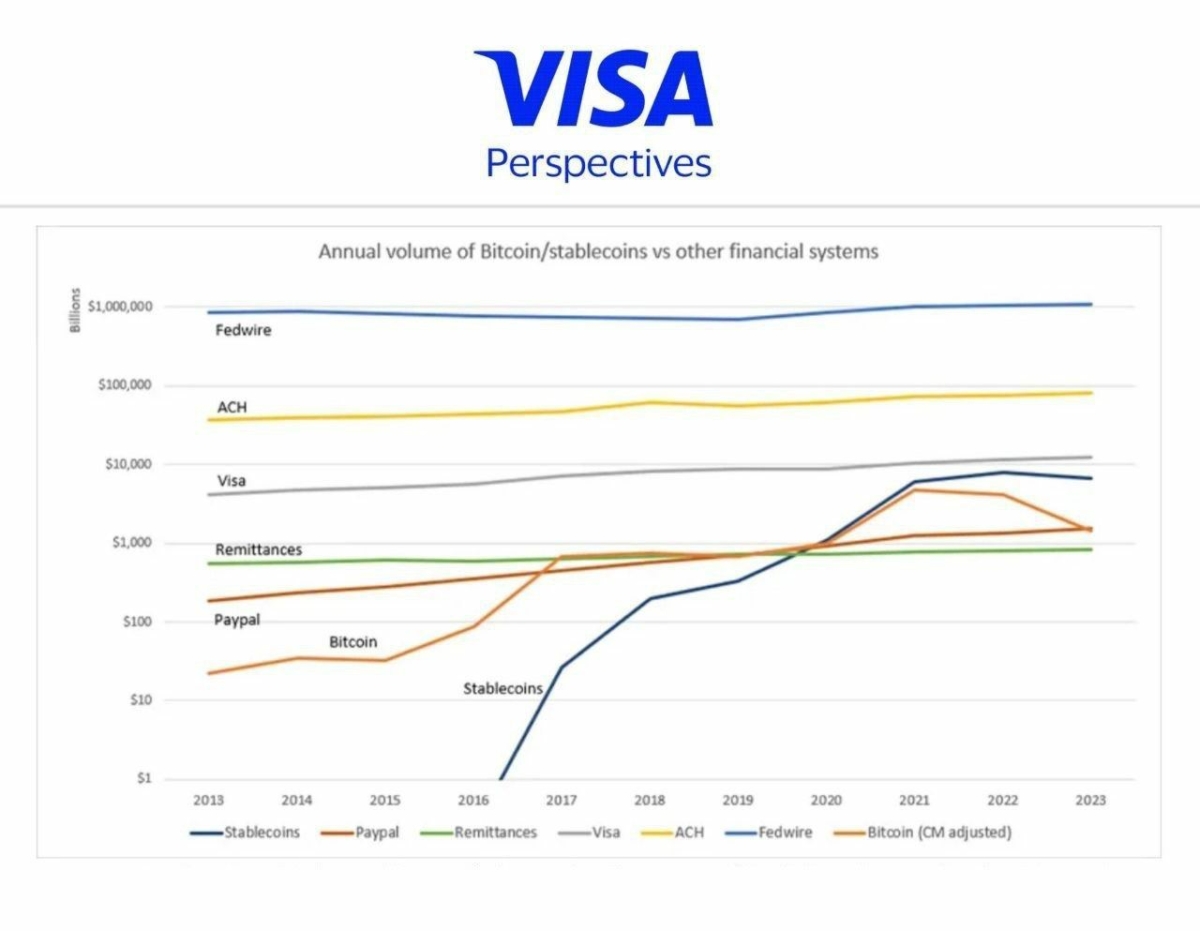 bitcoin-blockchain-transaction-volume-nearly-matches-visa-surpassing-paypal-according-to-visa-data