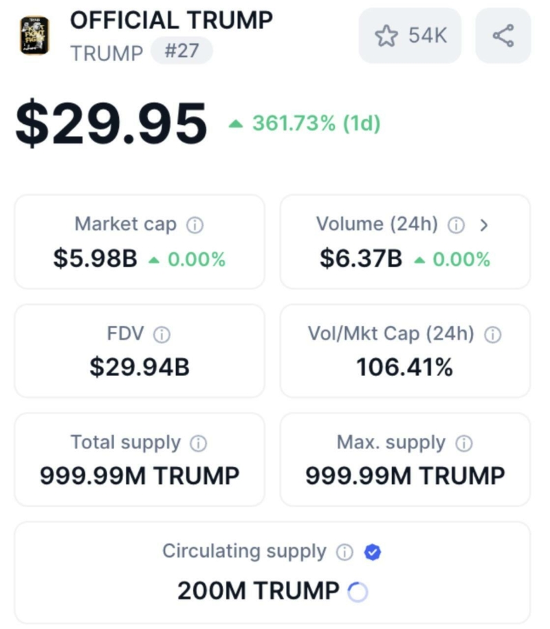 JUST IN: $TRUMP just hit a new ATH of $29!