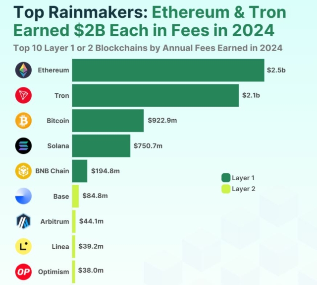 ethereum-tops-blockchain-earnings-in-2024-with-2-48b-collected-in-fees-despite-an-upgrade-in-march-that-reduced-costs-on-the-network-according-to-coingecko