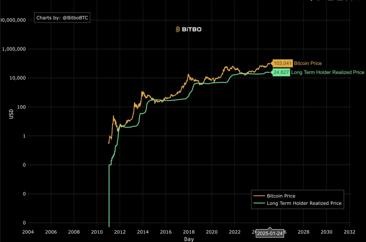 bitcoins-price-action-is-mimicking-the-2016-to-2017-cycle-and-could-hit-a-top-of-150000-says-glassnode-lead-analyst-james-check-bitcoin-hitting-150000-would-give-short-term-holders-an-a