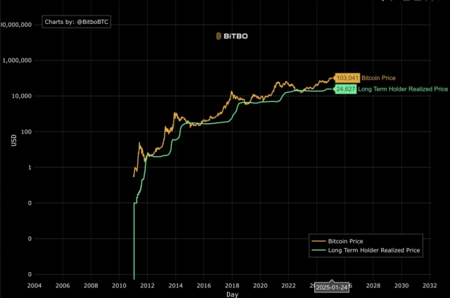 bitcoins-price-action-is-mimicking-the-2016-to-2017-cycle-and-could-hit-a-top-of-150000-says-glassnode-lead-analyst-james-check-bitcoin-hitting-150000-would-give-short-term-holders-an-a