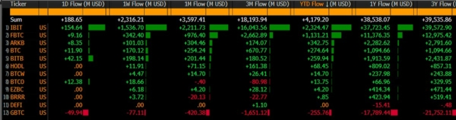 bitcoin-etfs-see-4-2b-inflows-to-start-2025-now-holding-121b-aum-with-127-returns-matching-gold-spot-and-surpassing-esg-etfs-117b