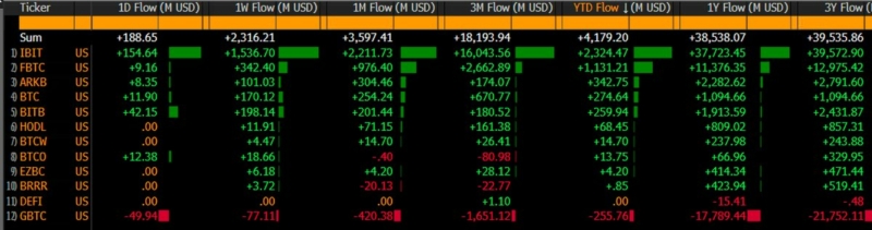 Bitcoin ETFs see $4.2B inflows to start 2025, now holding $121B AUM with 127% returns, matching gold spot and surpassing ESG ETFs ($117B).