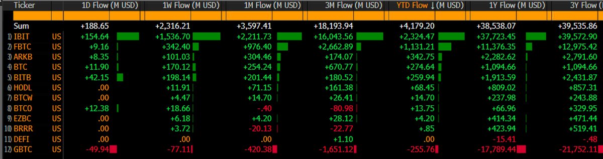 bitcoin-etfs-see-4-2b-inflows-to-start-2025-now-holding-121b-aum-with-127-returns-matching-gold-spot-and-surpassing-esg-etfs-117b