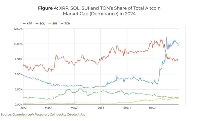 2024 was the year of the altcoin. The altcoin market saw a 76% increase in total market cap, driven by strong performances from large-cap coins like SOL, XRP, SUI, and TON. Memecoins, in particular, posted impressive gains, with the largest 900 showing an average return of over 1600%. As Bitcoin dominance began to decline in December, the altcoin season emerged, and with favorable conditions like the incoming new SEC chair, altcoins are expected to maintain positive momentum in the short term.