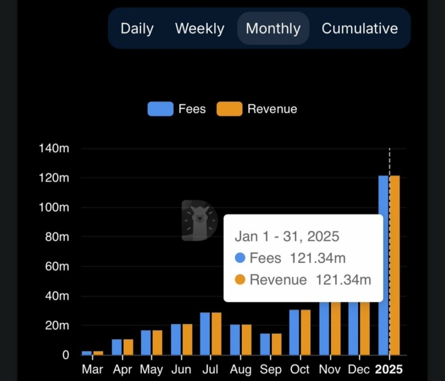 just-in-pumpdotfuns-monthly-revenue-hit-a-record-121m-in-january-surpassing-ethereum-for-the-first-time