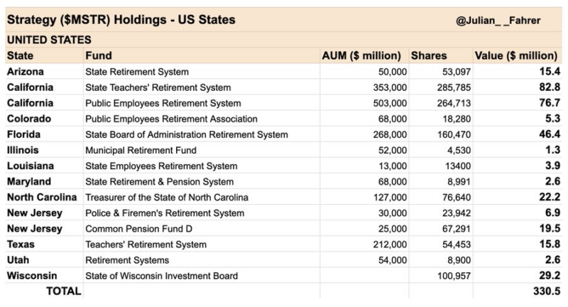 Public pension funds and state treasuries in 12 US states hold a combined $330M in Strategy Shares, California leads with $83M.