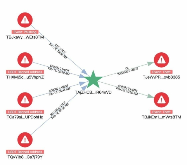 Tether has frozen 11 addresses on the Tron network and 7 addresses on Ethereum today.