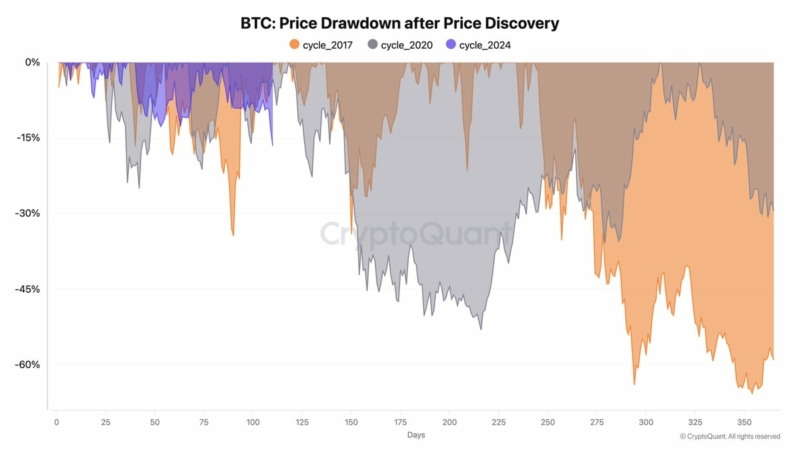 NEW: A 30% correction in a Bitcoin bull cycle is common as it dropped 53% in 2021 and still recovered to an ATH, according to CryptoQuant CEO Ki Young Ju. "Buying when prices rise and selling when they fall is the worst investment strategy. Invest with a clear plan," he added.