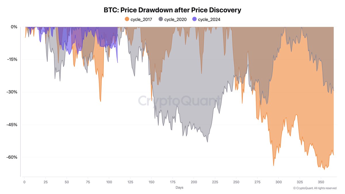 new-a-30-correction-in-a-bitcoin-bull-cycle-is-common-as-it-dropped-53-in-2021-and-still-recovered-to-an-ath-according-to-cryptoquant-ceo-ki-young-ju-buying-when-prices-rise-and-selling-when-they