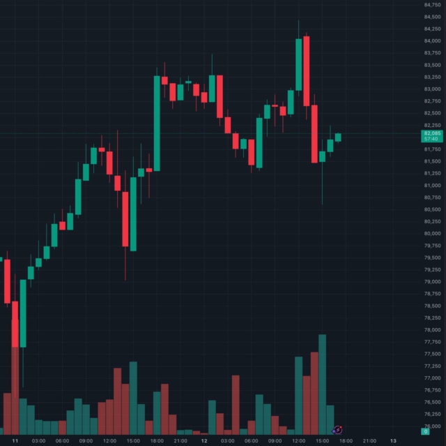 LATEST: $BTC reclaims $82K.