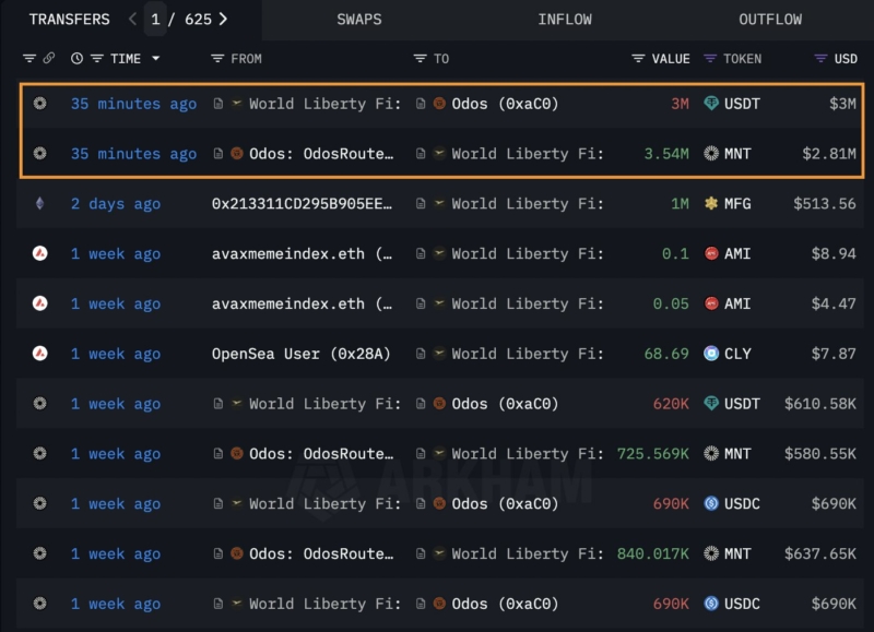 Trump-backed World Liberty Financial bought 3.54M $MNT worth nearly $3M, per data from @arkham.