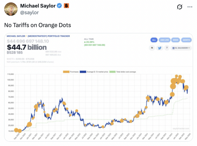 today-strategys-michael-saylor-posted-the-bitcoin-tracker-which-usually-signals-an-impending-bitcoin-purchase-the-company-bought-nearly-2b-worth-of-btc-in-its-last-purchase-how-much-do-y