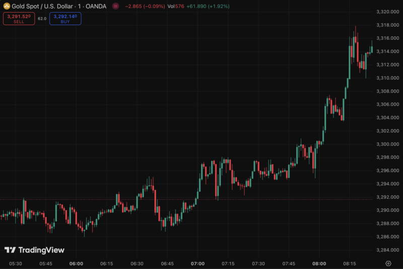 Spot gold breaks above $3,300/oz, reaching a new ATH.