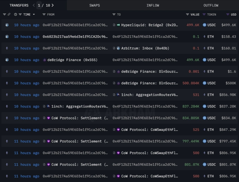 A whale sold 2,056 $ETH worth $3.27M at $1,591 and also opened a 10x leveraged short position on $ETH.