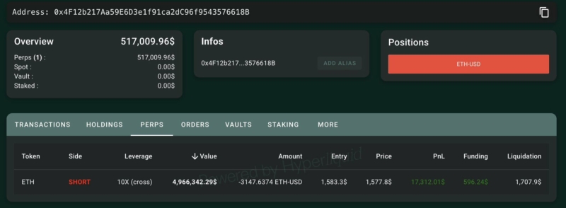 A whale sold 2,056 $ETH worth $3.27M at $1,591 and also opened a 10x leveraged short position on $ETH.