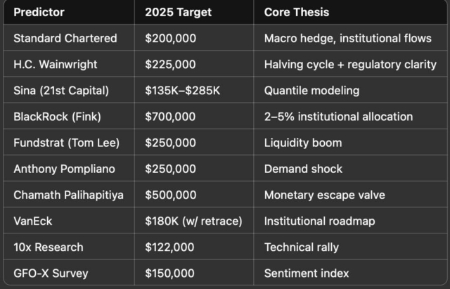BULLISH: Bitcoin price forecasts for 2025 range from $122,000 to $700,000, according to major banks, investors, and funds. Most estimates fall between $200,000 and $250,000, with BlackRock’s $700K target assuming 2–5% institutional portfolio allocation to $BTC.
