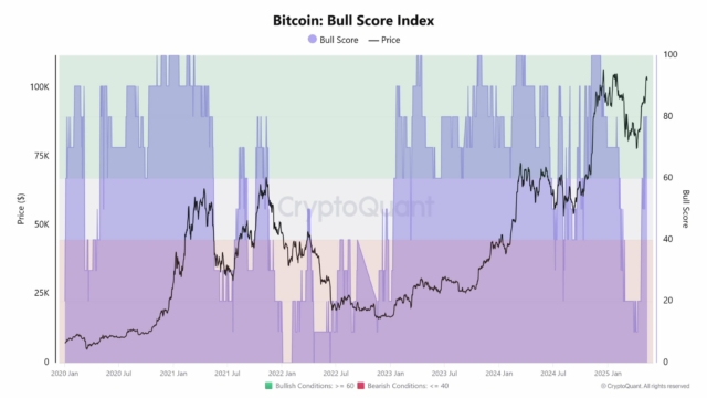 Bitcoin bull score index reaches yearly high, soaring from 20 to 80 according to CryptoQuant.