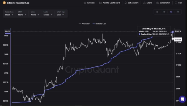 Bitcoin’s realized cap hits a new ATH at $906B as big holders increase positions, showing strong confidence and a potential price breakout.