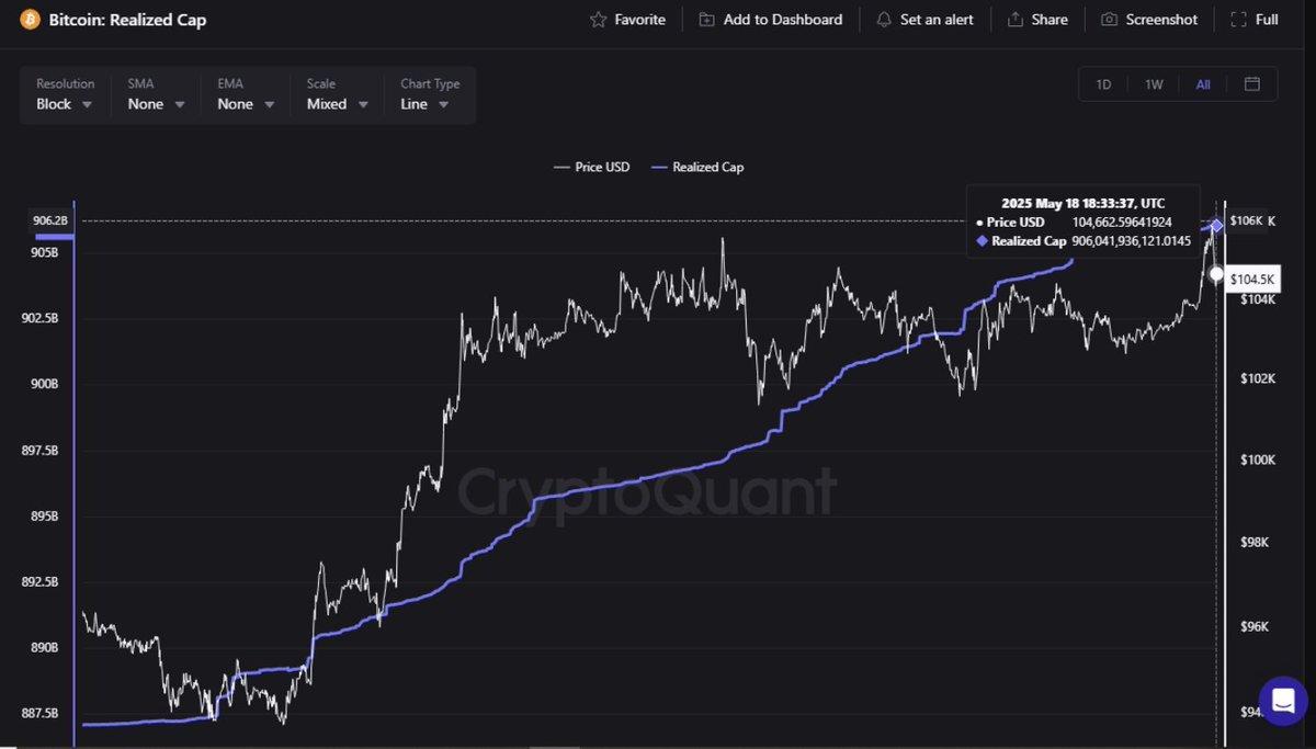 bitcoins-realized-cap-hits-a-new-ath-at-906b-as-big-holders-increase-positions-showing-strong-confidence-and-a-potential-price-breakout