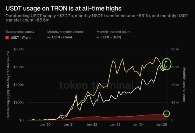 USDT usage on Tron has reached ATHs. $77.7B in supply, $611B monthly volume, and 65.6M transfers.