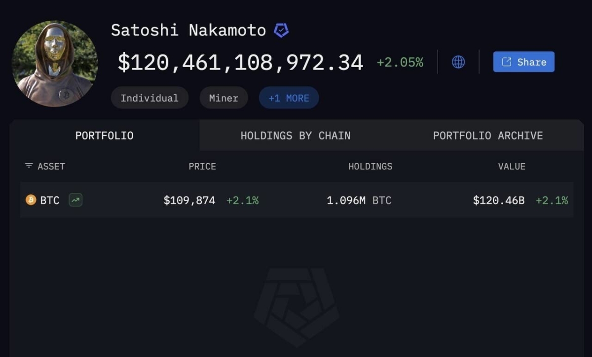 satoshi-nakamoto-currently-holds-over-120b-worth-of-bitcoin