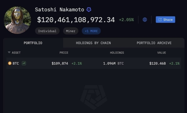 Satoshi Nakamoto currently holds over $120B worth of Bitcoin.
