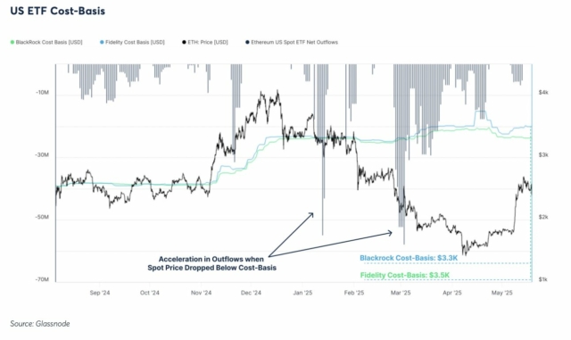 buyers-of-blackrock-and-fidelitys-spot-ethereum-etfs-are-at-an-average-unrealized-loss-of-around-21-according-to-glassnode