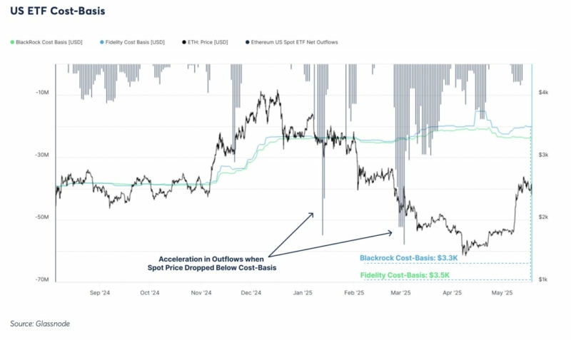 Buyers of BlackRock and Fidelity’s spot Ethereum ETFs are at an average unrealized loss of around 21%, according to Glassnode.
