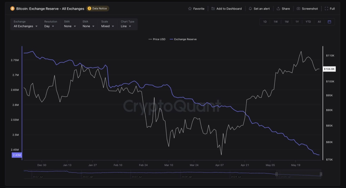 latest-bitcoin-exchange-reserves-hit-a-new-low-outflows-signal-strong-accumulation-by-holders-and-institutions