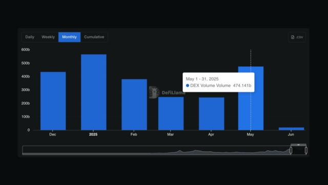 dex-volume-hit-474-1b-in-may-the-2nd-highest-ever-bnb-chain-led-with-a-record-178-2b-boosted-by-airdrops-and-contests-2