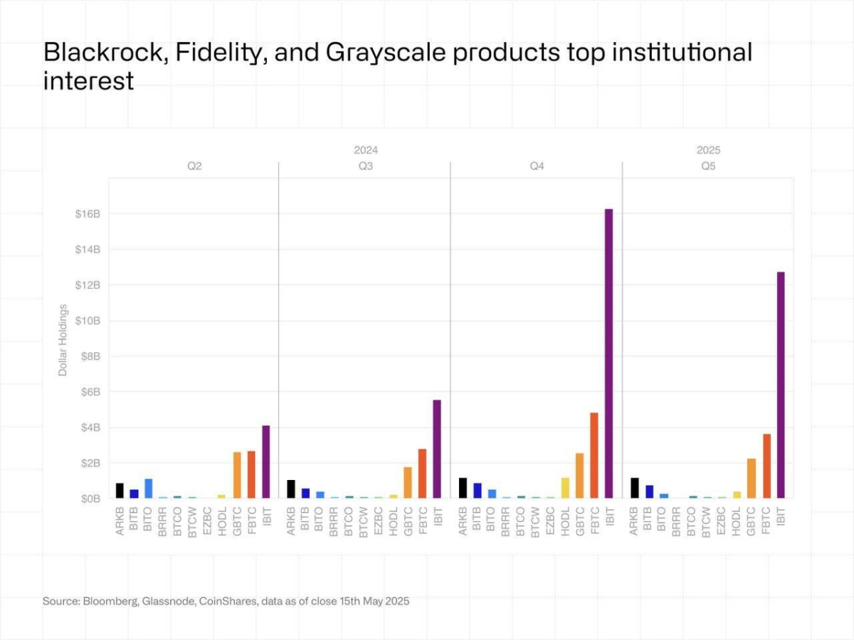%e2%9a%a1%ef%b8%8f-new-despite-a-q1-dip-in-holdings-13-f-filings-show-institutional-investors-are-strategically-rotating-not-retreating-as-bitcoin-etfs-continue-to-attract-long-term-capital-led-b