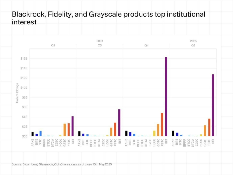 ⚡️ NEW: Despite a Q1 dip in holdings, 13-F filings show institutional investors are strategically rotating, not retreating, as Bitcoin ETFs continue to attract long-term capital, led by giants like BlackRock, Goldman, and Abu Dhabi.