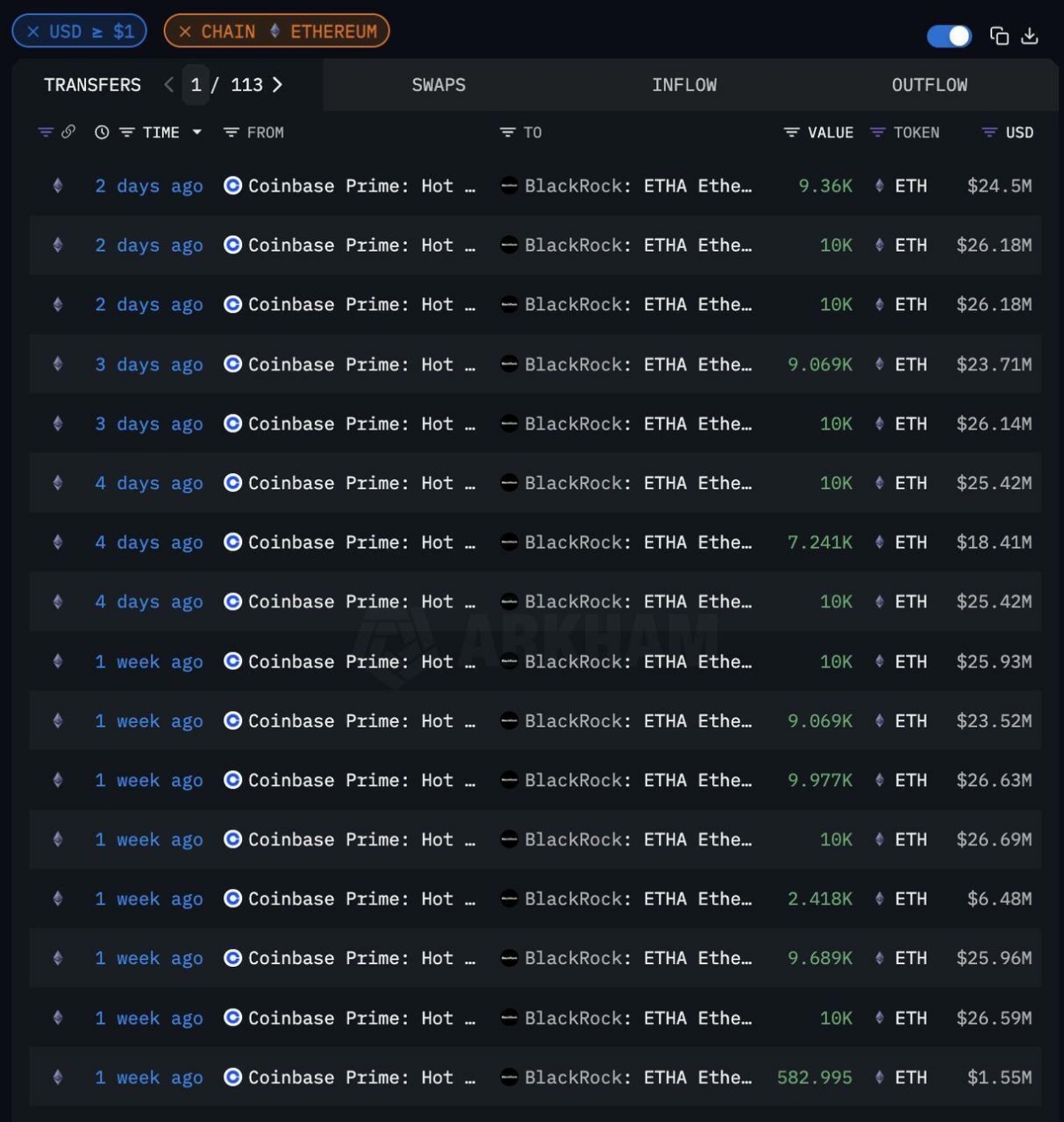 blackrocks-etha-etf-has-seen-9-straight-days-of-inflows-totaling-over-492-million-2